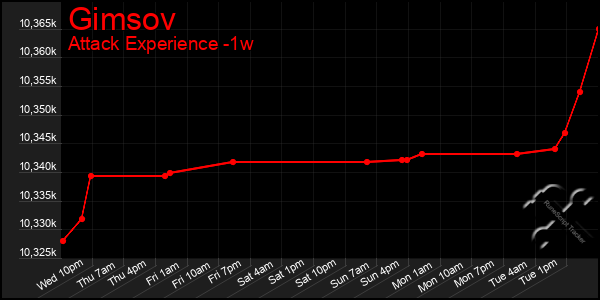 Last 7 Days Graph of Gimsov
