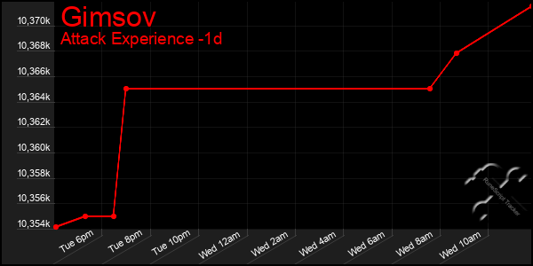 Last 24 Hours Graph of Gimsov