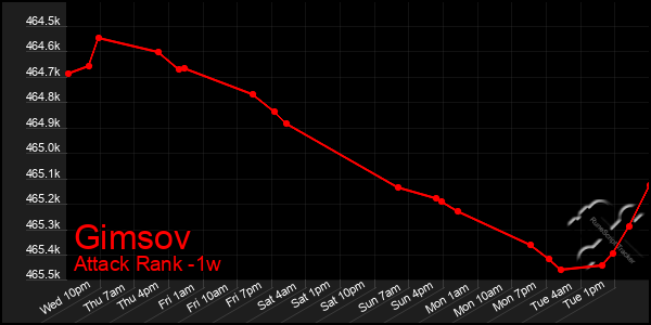 Last 7 Days Graph of Gimsov
