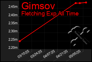 Total Graph of Gimsov