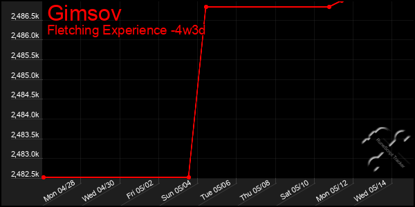 Last 31 Days Graph of Gimsov