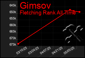 Total Graph of Gimsov