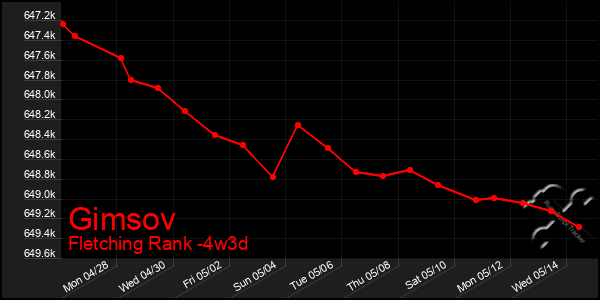 Last 31 Days Graph of Gimsov