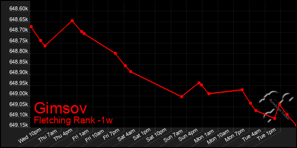 Last 7 Days Graph of Gimsov