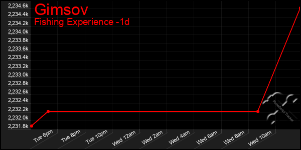 Last 24 Hours Graph of Gimsov