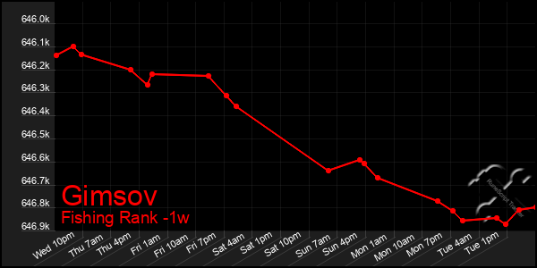 Last 7 Days Graph of Gimsov
