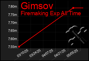 Total Graph of Gimsov