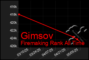 Total Graph of Gimsov