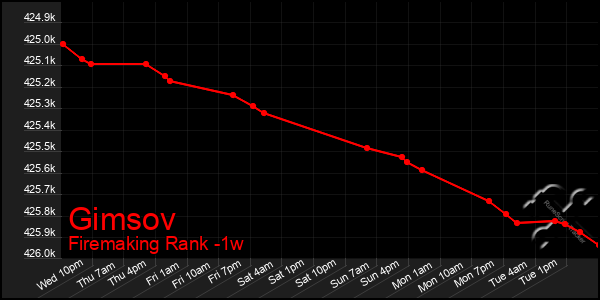 Last 7 Days Graph of Gimsov
