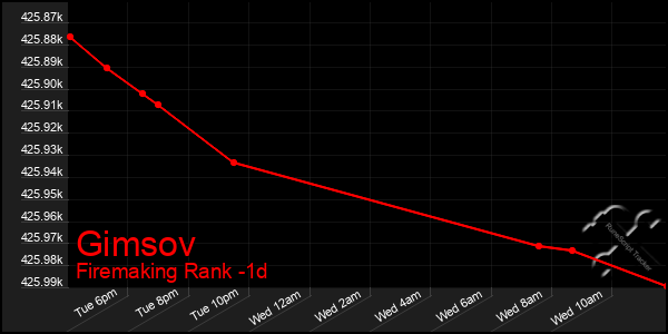 Last 24 Hours Graph of Gimsov