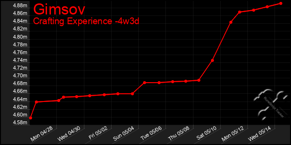 Last 31 Days Graph of Gimsov