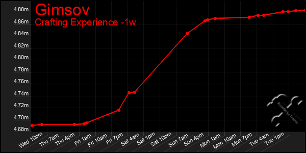 Last 7 Days Graph of Gimsov