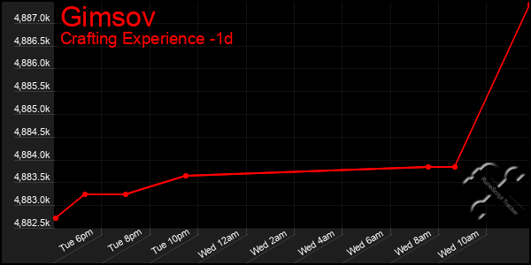 Last 24 Hours Graph of Gimsov