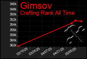 Total Graph of Gimsov