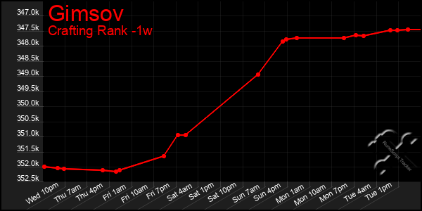 Last 7 Days Graph of Gimsov