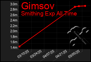 Total Graph of Gimsov