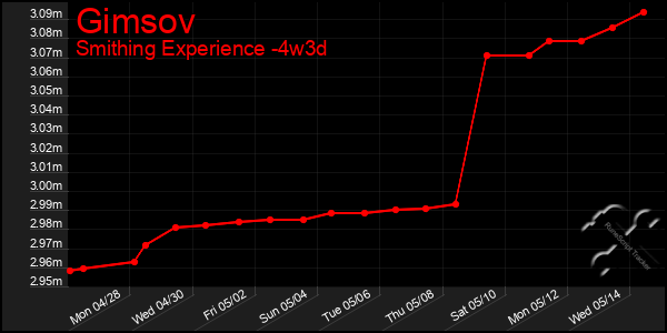 Last 31 Days Graph of Gimsov