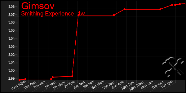 Last 7 Days Graph of Gimsov