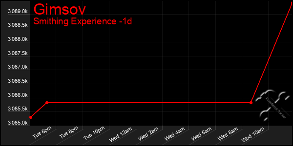 Last 24 Hours Graph of Gimsov