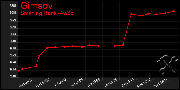 Last 31 Days Graph of Gimsov