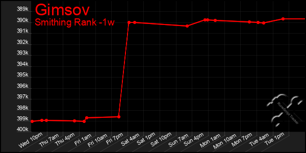 Last 7 Days Graph of Gimsov