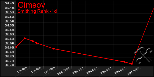 Last 24 Hours Graph of Gimsov