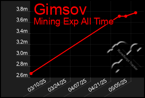 Total Graph of Gimsov