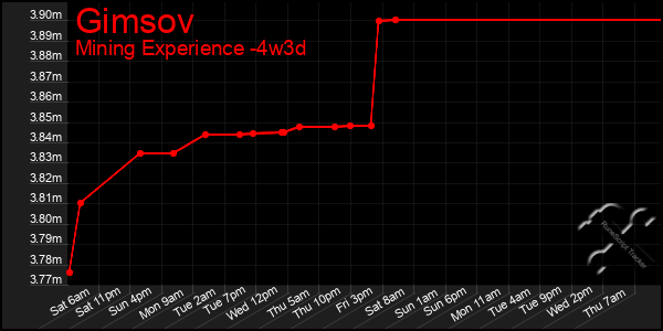Last 31 Days Graph of Gimsov