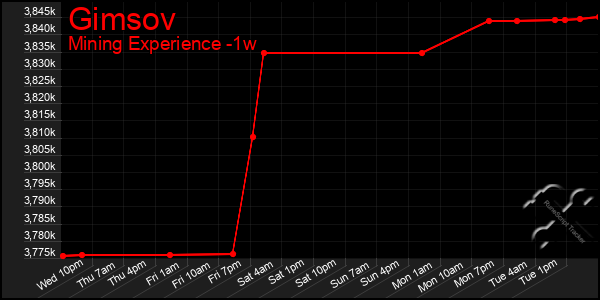 Last 7 Days Graph of Gimsov