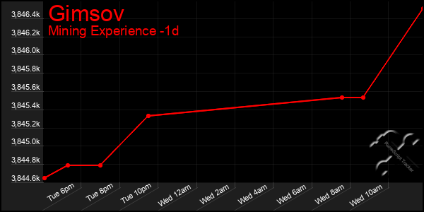 Last 24 Hours Graph of Gimsov
