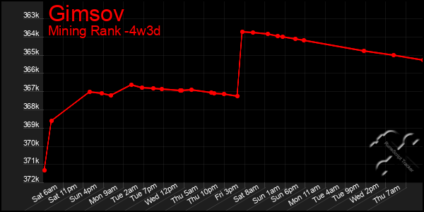 Last 31 Days Graph of Gimsov