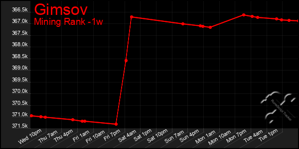Last 7 Days Graph of Gimsov