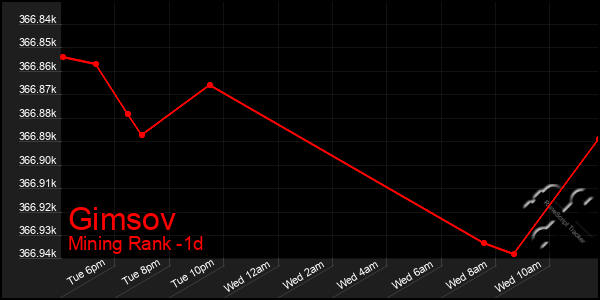 Last 24 Hours Graph of Gimsov