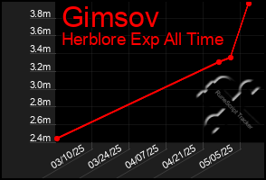 Total Graph of Gimsov