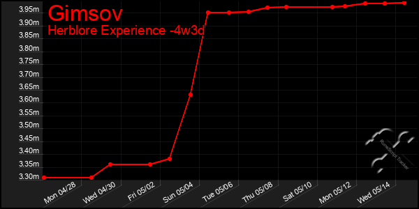 Last 31 Days Graph of Gimsov