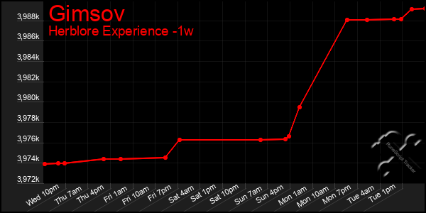 Last 7 Days Graph of Gimsov