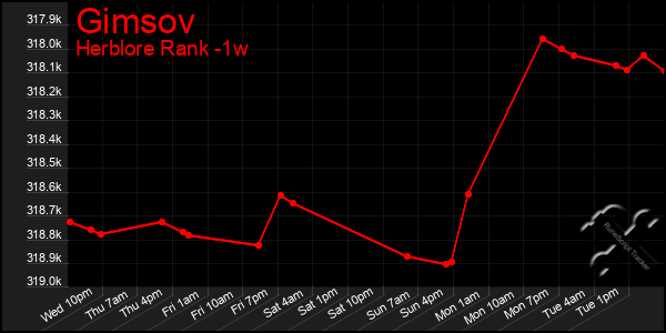 Last 7 Days Graph of Gimsov