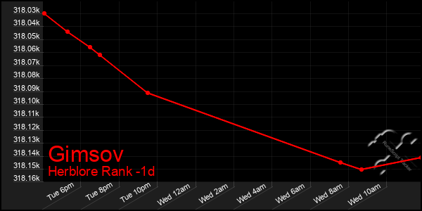 Last 24 Hours Graph of Gimsov