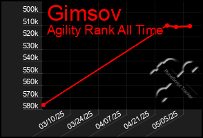 Total Graph of Gimsov
