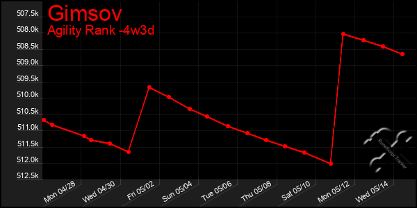 Last 31 Days Graph of Gimsov