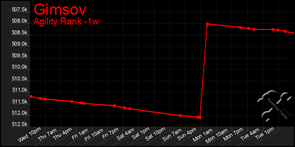 Last 7 Days Graph of Gimsov