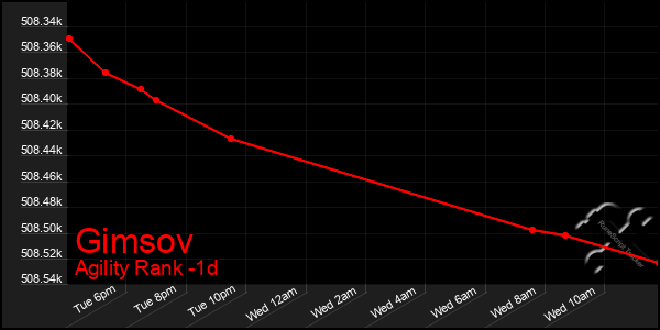 Last 24 Hours Graph of Gimsov