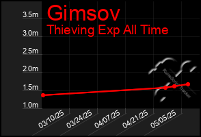 Total Graph of Gimsov