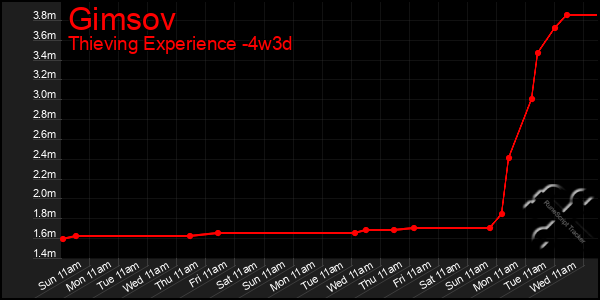 Last 31 Days Graph of Gimsov