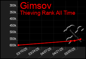 Total Graph of Gimsov