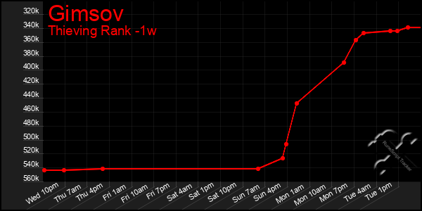 Last 7 Days Graph of Gimsov