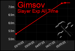 Total Graph of Gimsov