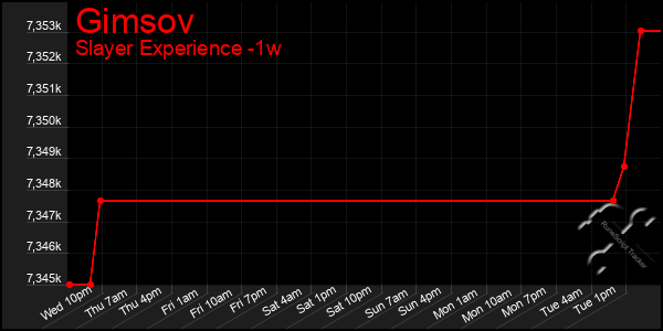 Last 7 Days Graph of Gimsov