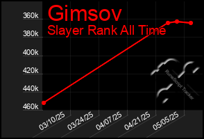 Total Graph of Gimsov