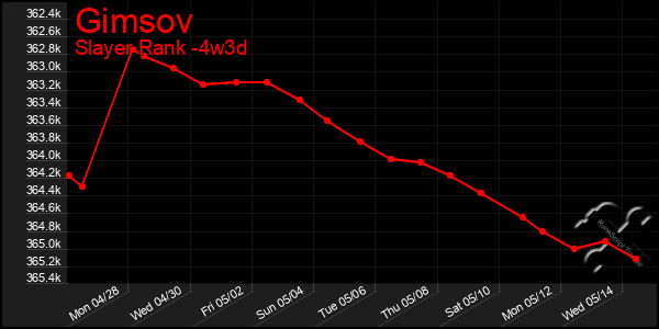 Last 31 Days Graph of Gimsov